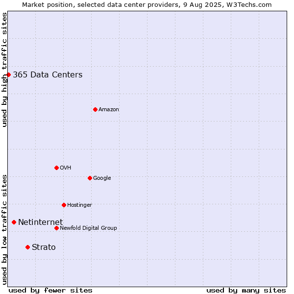 Market position of Strato vs. Netinternet vs. 365 Data Centers