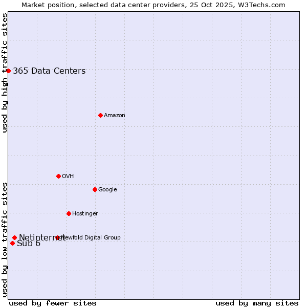 Market position of Netinternet vs. Sub 6 vs. 365 Data Centers