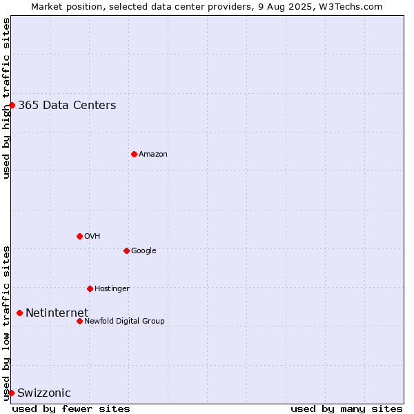 Market position of Netinternet vs. 365 Data Centers vs. Swizzonic