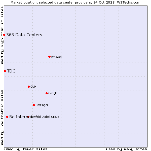 Market position of Netinternet vs. TDC vs. 365 Data Centers