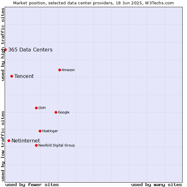 Market position of Tencent vs. Netinternet vs. 365 Data Centers