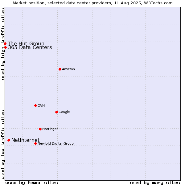 Market position of Netinternet vs. 365 Data Centers vs. The Hut Group