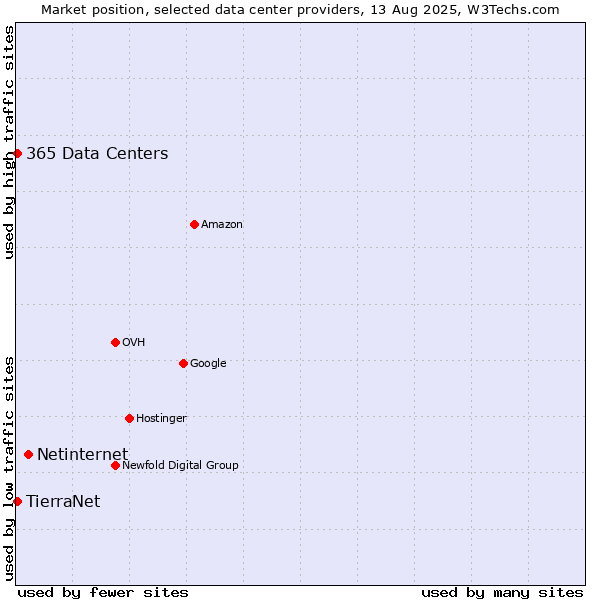 Market position of Netinternet vs. TierraNet vs. 365 Data Centers