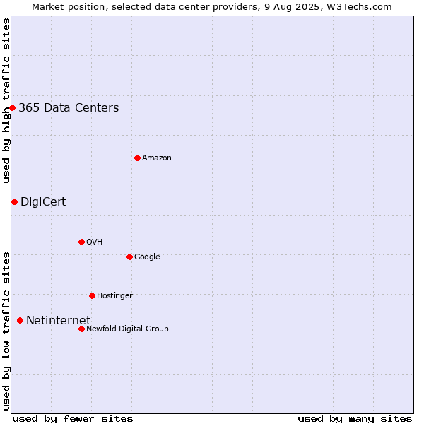 Market position of Netinternet vs. DigiCert vs. 365 Data Centers