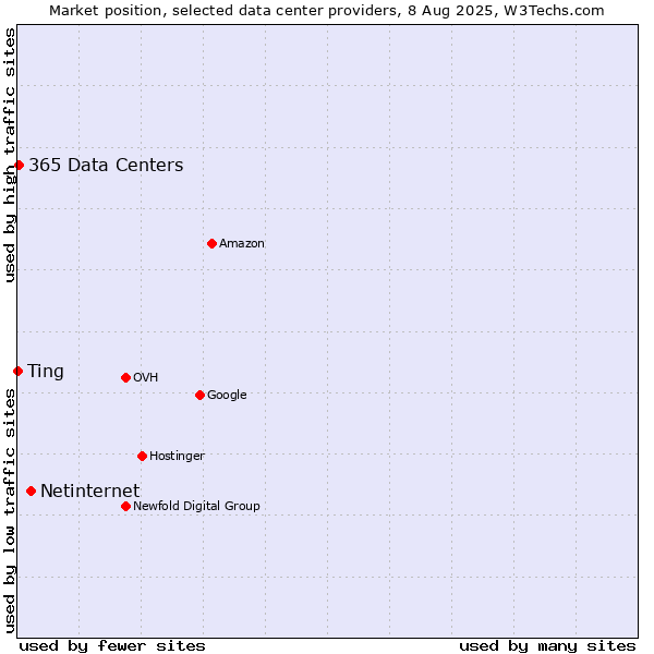 Market position of Netinternet vs. Ting vs. 365 Data Centers
