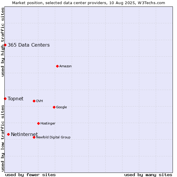 Market position of Netinternet vs. Topnet vs. 365 Data Centers