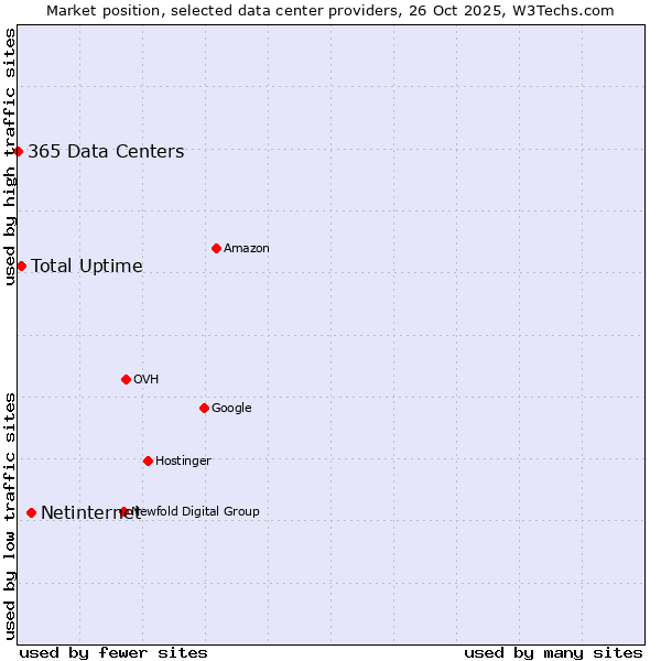 Market position of Netinternet vs. Total Uptime vs. 365 Data Centers