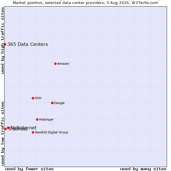 Market position of Netinternet vs. Truehost vs. 365 Data Centers