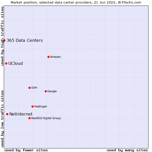 Market position of Netinternet vs. UCloud vs. 365 Data Centers