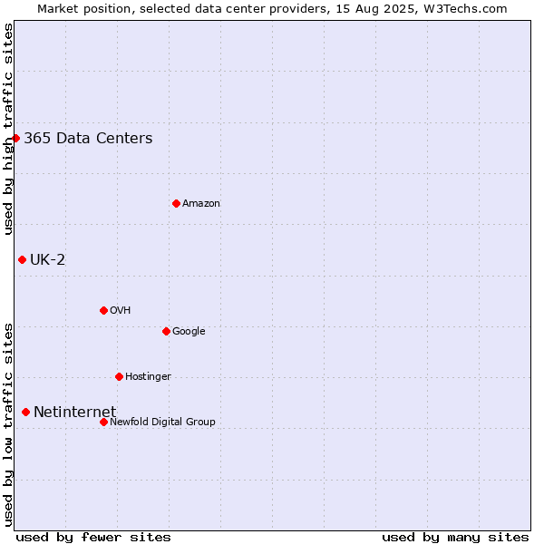 Market position of Netinternet vs. UK-2 vs. 365 Data Centers