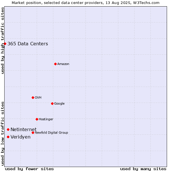 Market position of Veridyen vs. Netinternet vs. 365 Data Centers