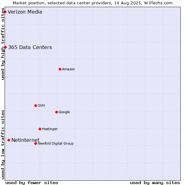 Market position of Netinternet vs. 365 Data Centers vs. Verizon Media