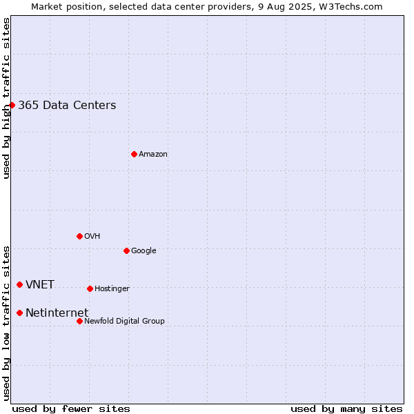 Market position of Netinternet vs. VNET vs. 365 Data Centers