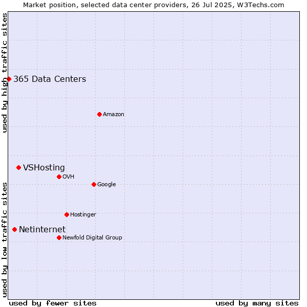 Market position of VSHosting vs. Netinternet vs. 365 Data Centers