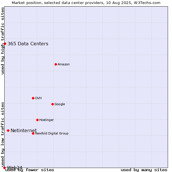 Market position of Netinternet vs. 365 Data Centers vs. Web24