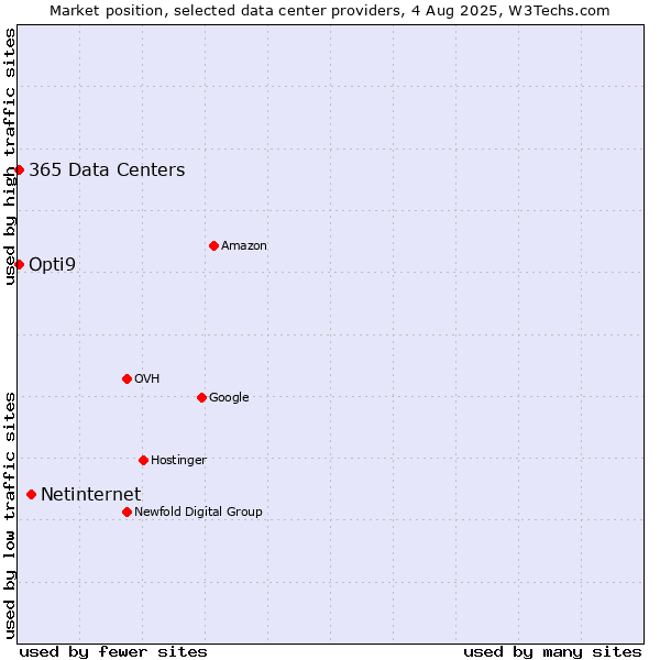 Market position of Netinternet vs. Opti9 vs. 365 Data Centers