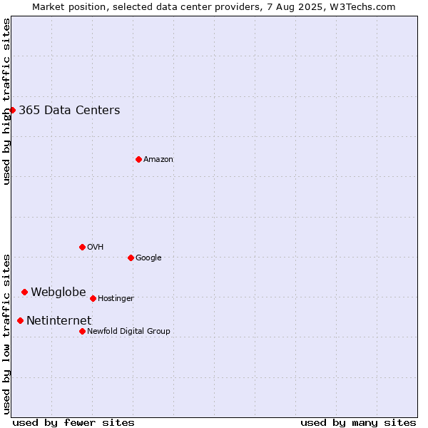 Market position of Webglobe vs. Netinternet vs. 365 Data Centers