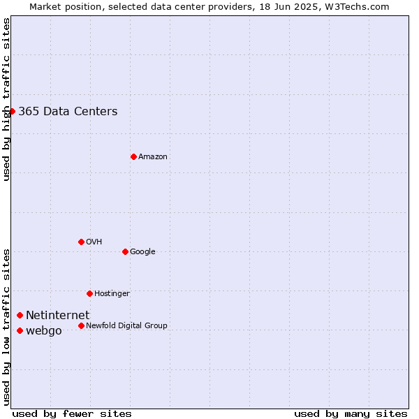 Market position of webgo vs. Netinternet vs. 365 Data Centers