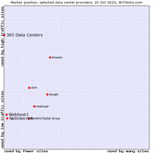 Market position of Netinternet vs. Webhost1 vs. 365 Data Centers