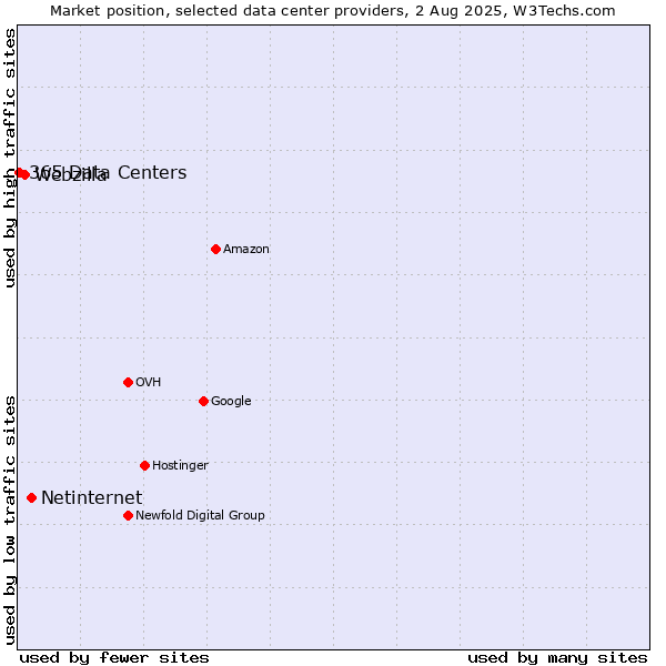Market position of Netinternet vs. Webzilla vs. 365 Data Centers