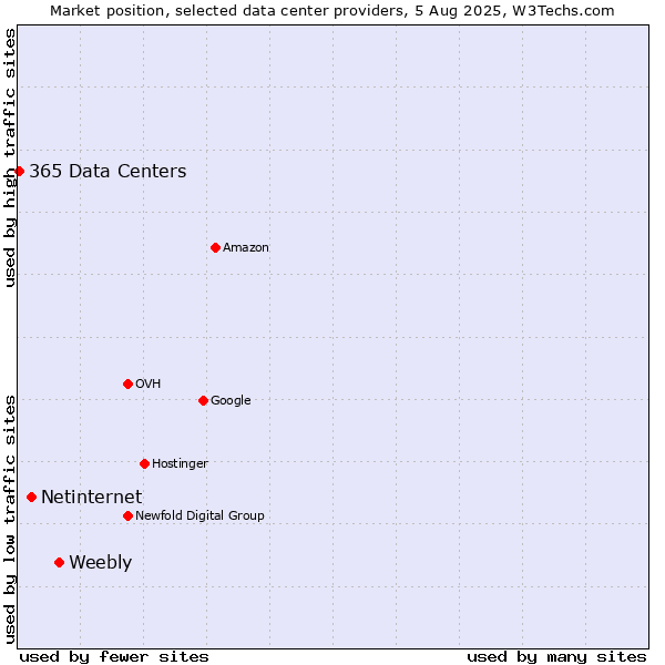 Market position of Weebly vs. Netinternet vs. 365 Data Centers