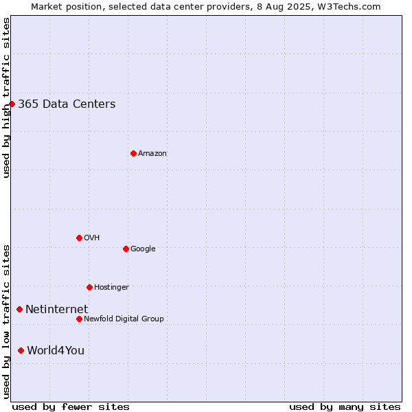 Market position of World4You vs. Netinternet vs. 365 Data Centers