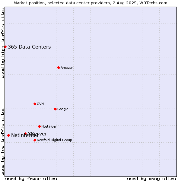 Market position of XServer vs. Netinternet vs. 365 Data Centers