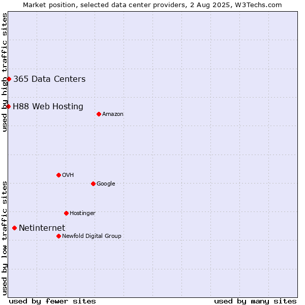 Market position of Netinternet vs. 365 Data Centers vs. H88 Web Hosting