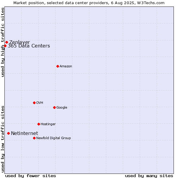 Market position of Netinternet vs. Zenlayer vs. 365 Data Centers