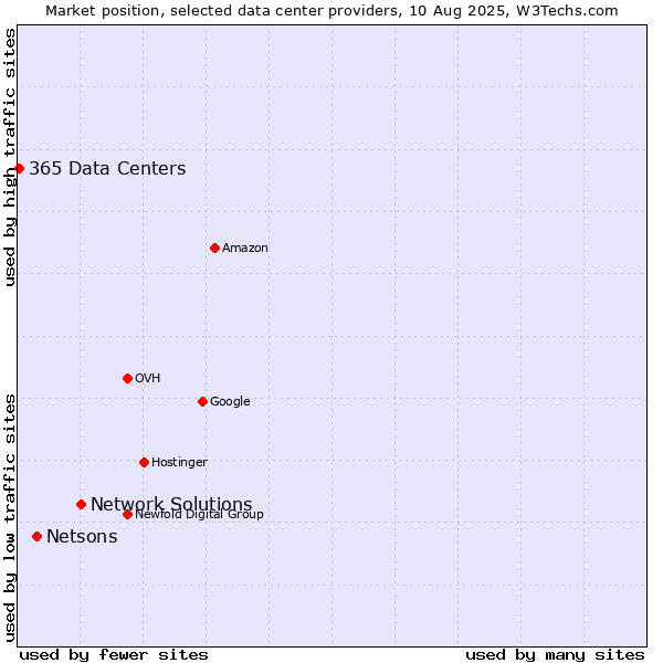 Market position of Network Solutions vs. Netsons vs. 365 Data Centers