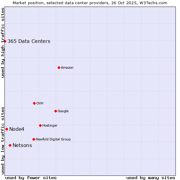 Market position of Netsons vs. Node4 vs. 365 Data Centers