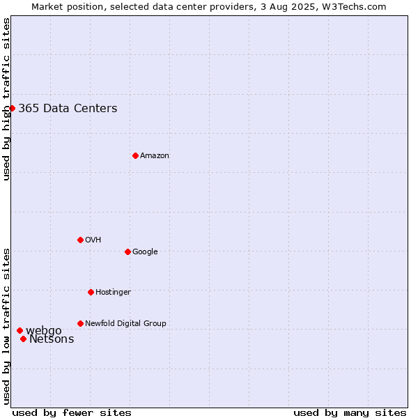 Market position of Netsons vs. webgo vs. 365 Data Centers