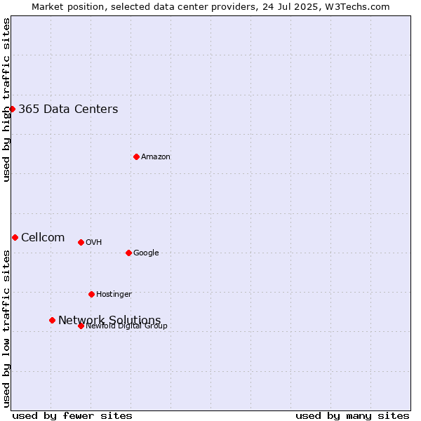Market position of Network Solutions vs. Cellcom vs. 365 Data Centers
