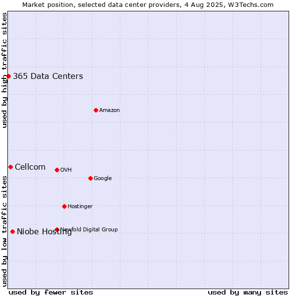 Market position of Niobe Hosting vs. Cellcom vs. 365 Data Centers