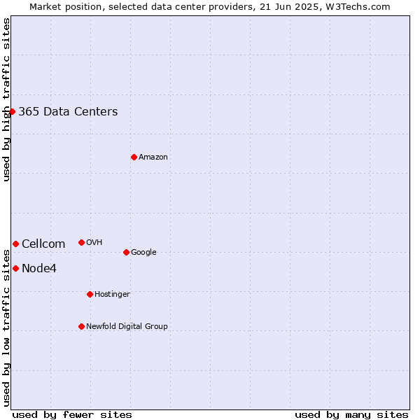 Market position of Node4 vs. Cellcom vs. 365 Data Centers