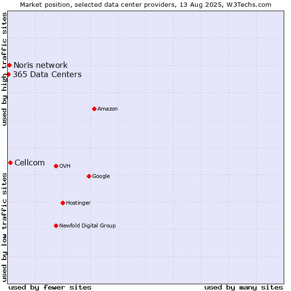 Market position of Cellcom vs. Noris network vs. 365 Data Centers