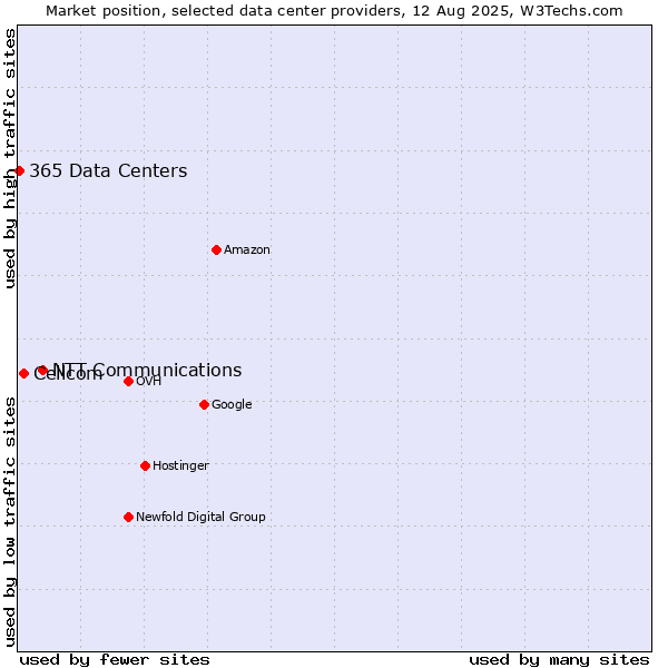 Market position of NTT Communications vs. Cellcom vs. 365 Data Centers