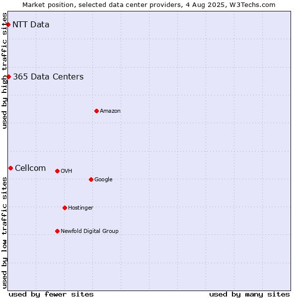 Market position of Cellcom vs. 365 Data Centers vs. NTT Data
