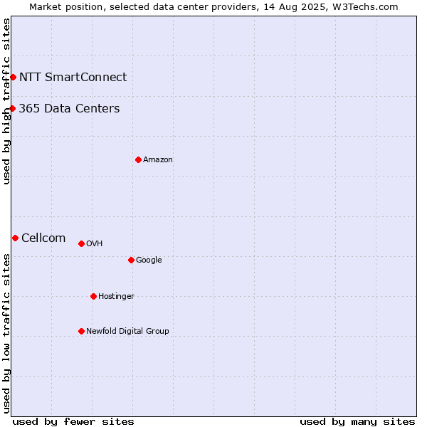 Market position of Cellcom vs. NTT SmartConnect vs. 365 Data Centers