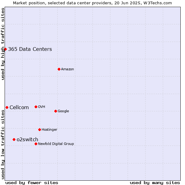 Market position of o2switch vs. Cellcom vs. 365 Data Centers