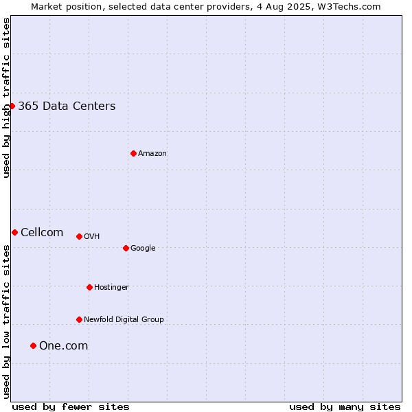 Market position of One.com vs. Cellcom vs. 365 Data Centers