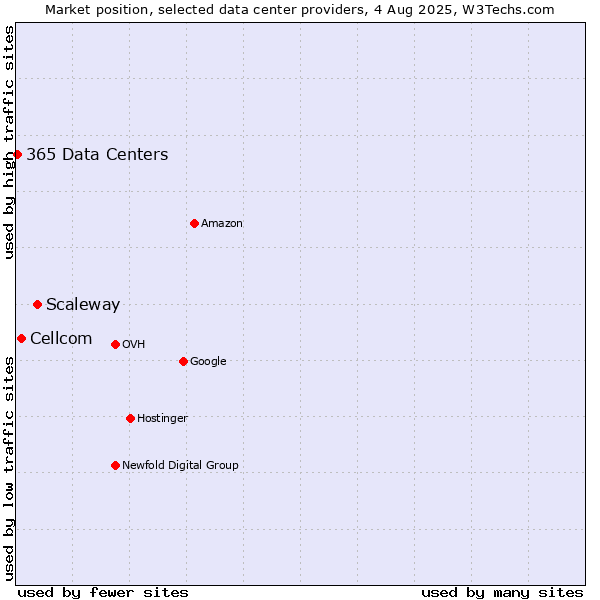 Market position of Scaleway vs. Cellcom vs. 365 Data Centers