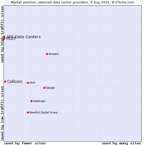 Market position of Cellcom vs. PLDT vs. 365 Data Centers
