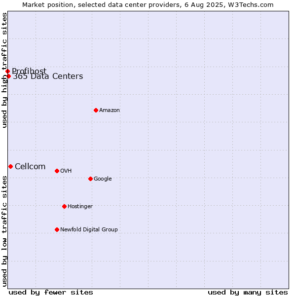 Market position of Cellcom vs. 365 Data Centers vs. Profihost