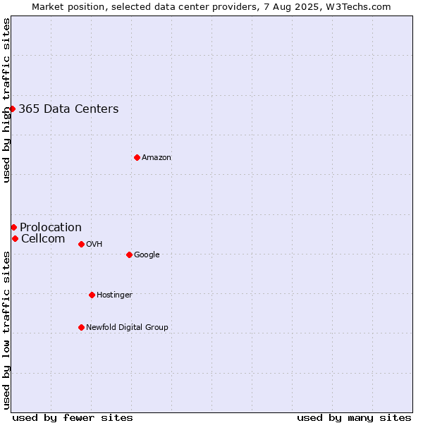 Market position of Cellcom vs. Prolocation vs. 365 Data Centers