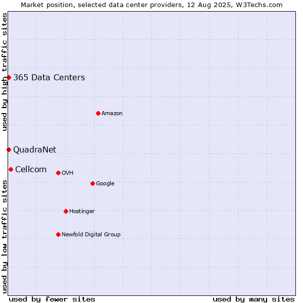 Market position of Cellcom vs. 365 Data Centers vs. QuadraNet