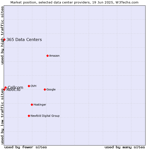 Market position of Cellcom vs. 365 Data Centers vs. Root.lu