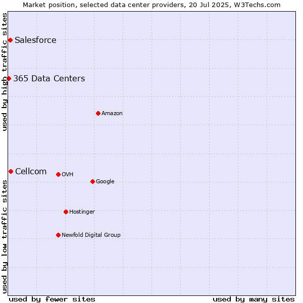 Market position of Cellcom vs. Salesforce vs. 365 Data Centers