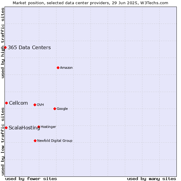 Market position of Cellcom vs. ScalaHosting vs. 365 Data Centers