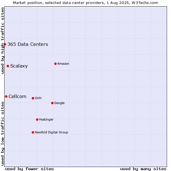 Market position of Scalaxy vs. Cellcom vs. 365 Data Centers